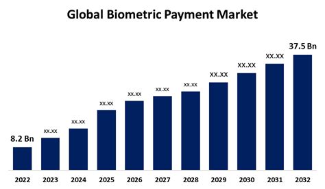 Biometric Payment Global Market Size 